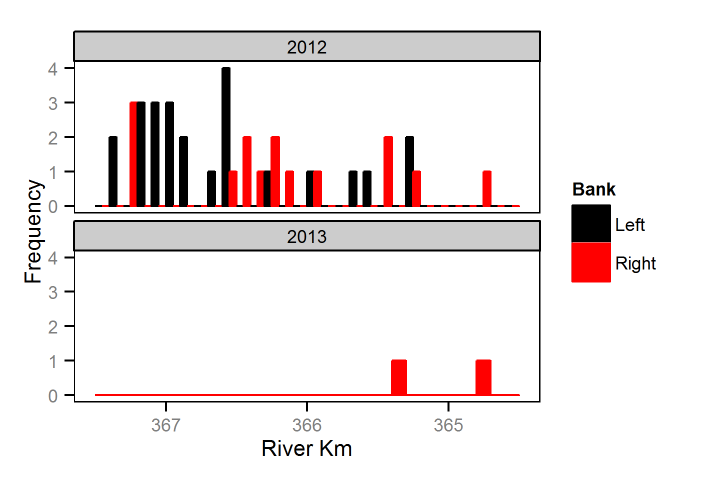 distribution/Rainbow Trout/Adult/frequency